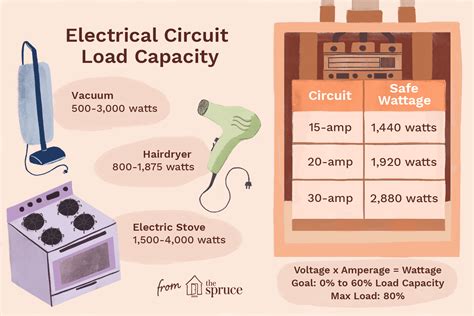 how to find electrical load